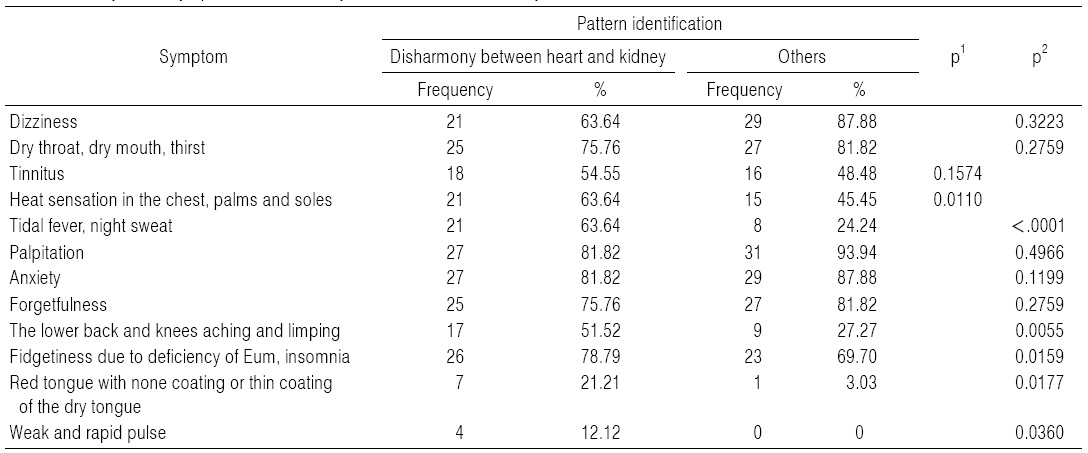 Validity of the Symptom of Disharmony between Heart and Kidney Pattern Identification
