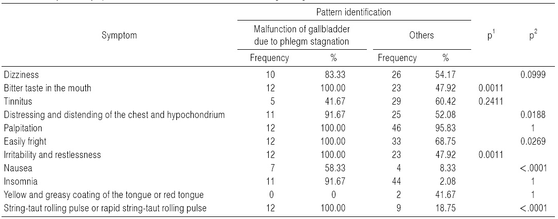 Validity of the Symptom of Malfunction of Gallbladder due to Phlegm Stagnation Pattern Identification