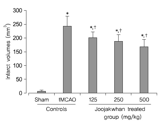 Changes on the infarct volumes of sham-operated, tMCAO rats
at 10 days postsurgery. Note that significant increases of focal cerebral
infarct volumes were observed as compared with sham control rats in
tMCAO control rats. And, significant and dosage-dependent decreases
of infarct volumes were demonstrated in all three different
dosages of Joojakwhan treated rats as compared with tMCAO control
rats, respectively. Changes on the infarct volumes of sham-operated, tMCAO rats at 10 days postsurgery. Note that significant increases of focal cerebral
infarct volumes were observed as compared with sham control rats in
tMCAO control rats. And, significant and dosage-dependent decreases
of infarct volumes were demonstrated in all three different
dosages of Joojakwhan treated rats as compared with tMCAO control
rats, respectively.