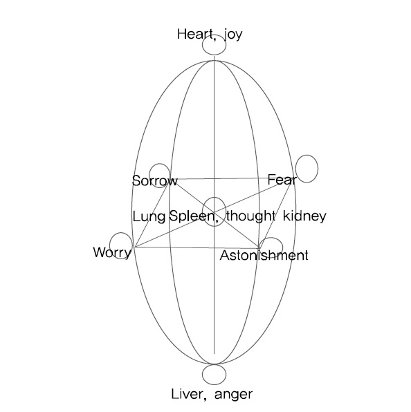 Wang’s Emotion Analysis Map30).