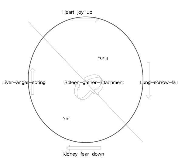 Five Emotion Model in Shin Phase.