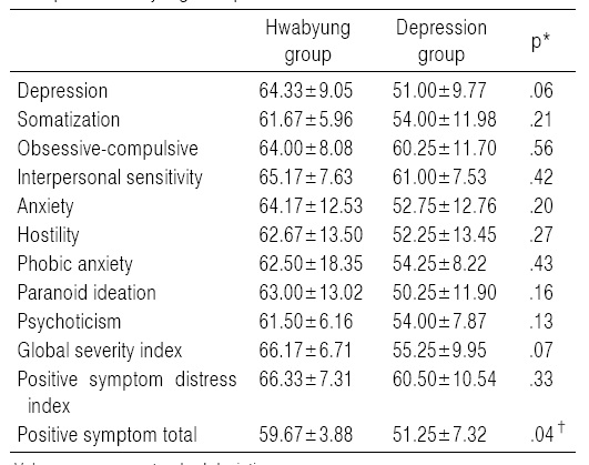 Comparison of Test Results of SCL-90-R Between Depression Group and Hwabyung Group