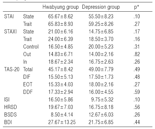 Comparison of Test Results of BDI, STAI, STAXI, ISI, HRSD, BSDS and TAS-20-K Between Groups of Depression and Group of Hwabyung