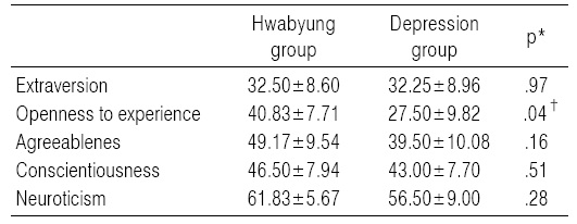 Comparison of Test Results of NEO-PI Between Groups of Depression and Group of Hwabyung
