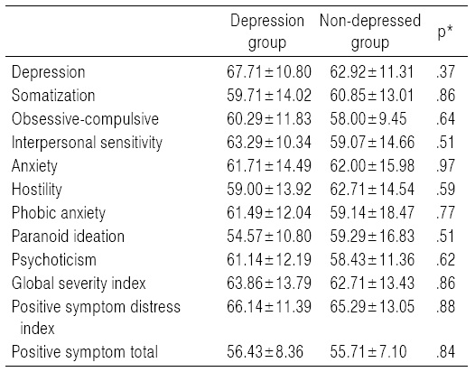 Comparison of Test Results of SCL-90-R Between Depression Group and Non-depressed Group