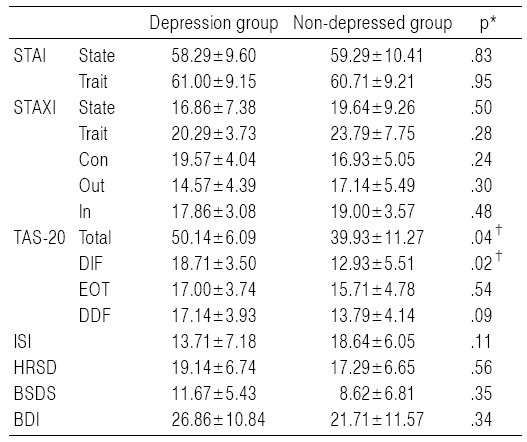 Comparison of Test Results of BDI, STAI, STAXI, ISI, HRSD, BSDS and TAS-20-K Between Depression Group and Non-depressed Group