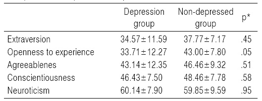 Comparison of Test Results of NEO-PI Between Depression Group and Non-depressed Group