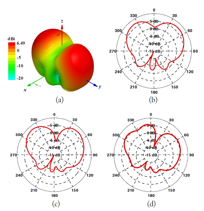 Butterfly-like radiation patterns of the antenna. (a) 3D pattern at 80 GHz, (b) yz-cut at 76 GHz, (c) yz-cut at 80 GHz, and (d) yz-cut at 84 GHz.