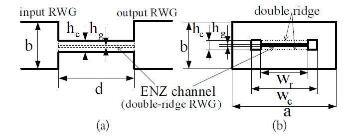 Geometrical parameters of the proposed epsilon near zero (ENZ) tunneling circuit. (a) Lateral side view and (b) cross-sectional view. RWG = rectangular waveguide.