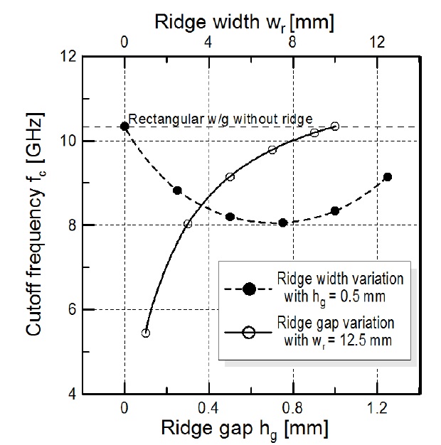 Cut-off frequency against ridge variation wc = 14.5 mm, hg = 1 mm).