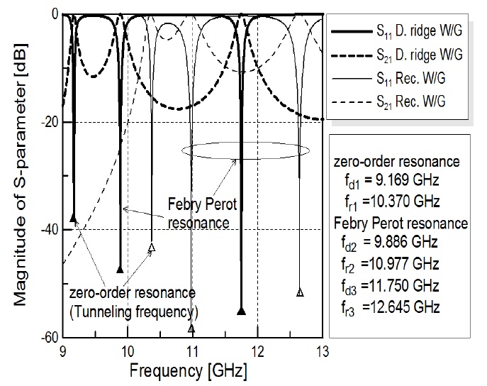 Simulation results of the proposed epsilon near zero (ENZ) channel. W/G= waveguide.