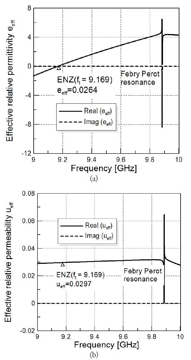 Effective permittivity and permeability for the proposed epsilon near zero (ENZ) channel. (a) Effective permittivity εeff and (b) effective permeability μeff.