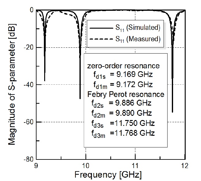 Simulated and measured scattering parameters (S11) of the proposed epsilon near zero (ENZ) tunneling circuit using a double-ridge rectangular waveguide.