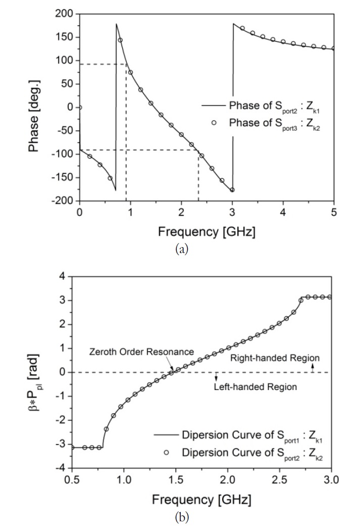 The characteristics of the composite right- and left-handed (CRLH) phase-shift line: (a) phase and (b) dispersion diagram.