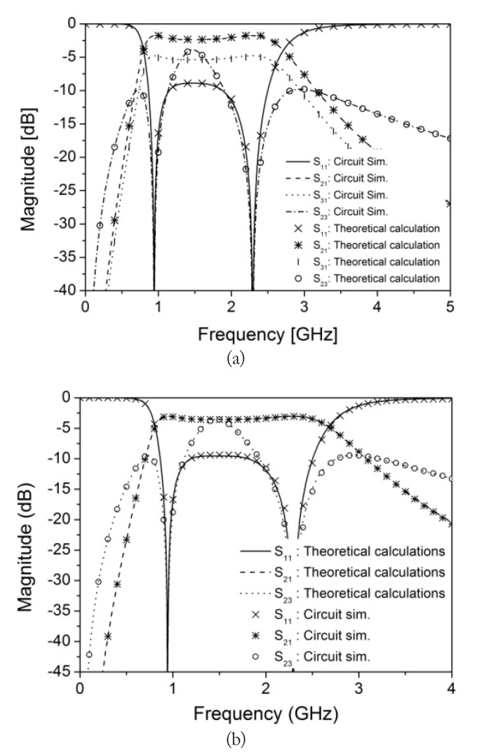 The circuit simulated frequency responses of the unequal and equal power dividers for the dual-band application (a) S-parameters of the unequal block (b) S-parameters of the equal block.