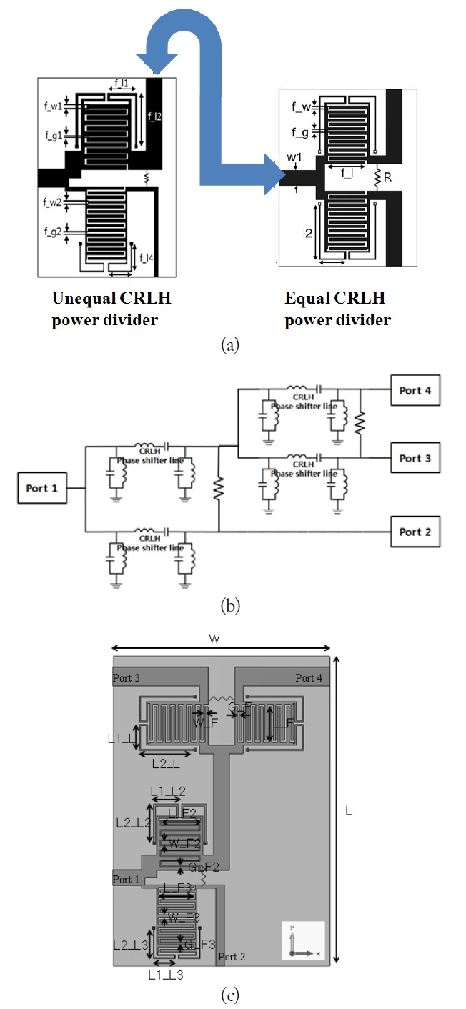 Cascading the two blocks and the layout of the threeway composite right- and left-handed (CRLH) power divider. (a) Scheme of connection, (b) equivalent circuit, and (c) top-view.