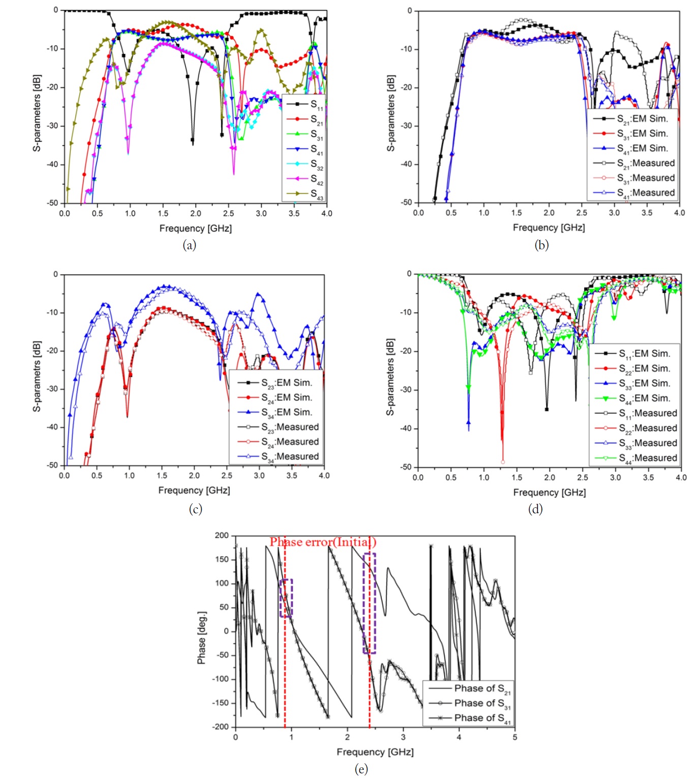 The full-wave simulated and measured results of the proposed dual-band compact three-way power divider. (a) S-parameters from the electromagnetic (EM) simulation, (b) power-division performances, (c) inter-port isolation performances, (d) reflection coefficients, and (e) phases at the outputs.