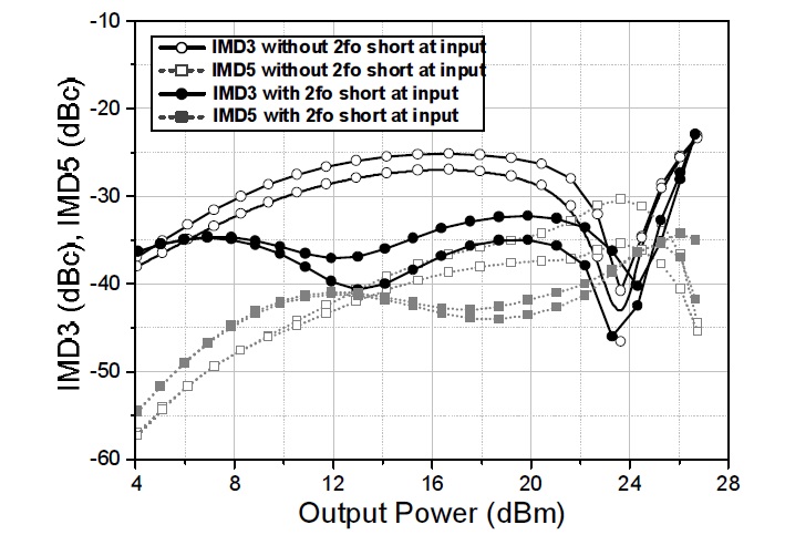 Simulated comparisons of third-order intermodulation distortion (IMD) between the power amplifiers with and without the 2nd harmonic short at the input.