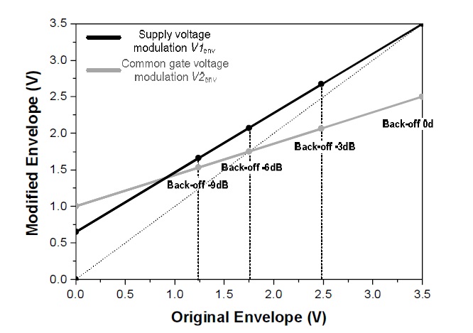 Envelope-shaping for the voltages of the drain and the gate of the common-gate transistor.