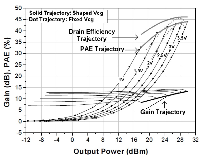 Measured continuous wave performance of the power amplifiers sweeping the drain voltage from 1 to 3.5 V with the common gate (CG) bias VCG swing from 1.45 to 2.51 V and fixed VCG. PAE =power-added efficiency.
