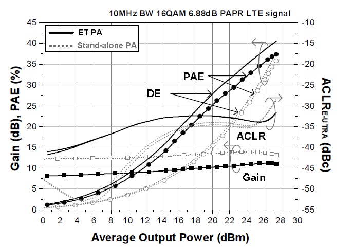 Measured performance of the envelope tracking power amplifier (ETPA) and the stand-alone PA for a 10-MHz bandwidth 16QAM 6.88 dB peak-to-average power ratio long-term evolution signal. PAE = power-added efficiency, DE= drain efficiency, ACLR= adjacent channel leakage ratio.