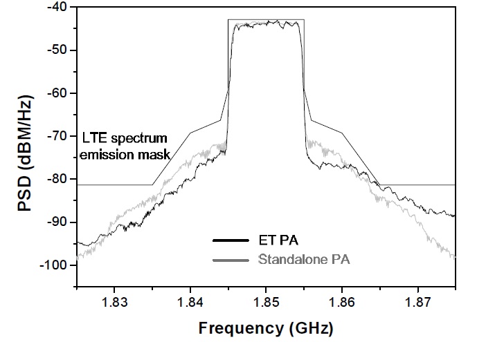 Measured spectra of the power amplifier (PA) at an output power of 27 dBm for the long-term evolution (LTE) signal. ET = envelope tracking, PSD = power spectral density.