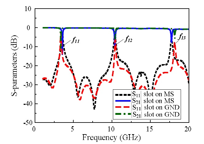 Comparison of transmission and reflection characteristics of the bandstop filter with a folded-slot (F1) etched on the microstrip line (MS) and ground plane (GND).