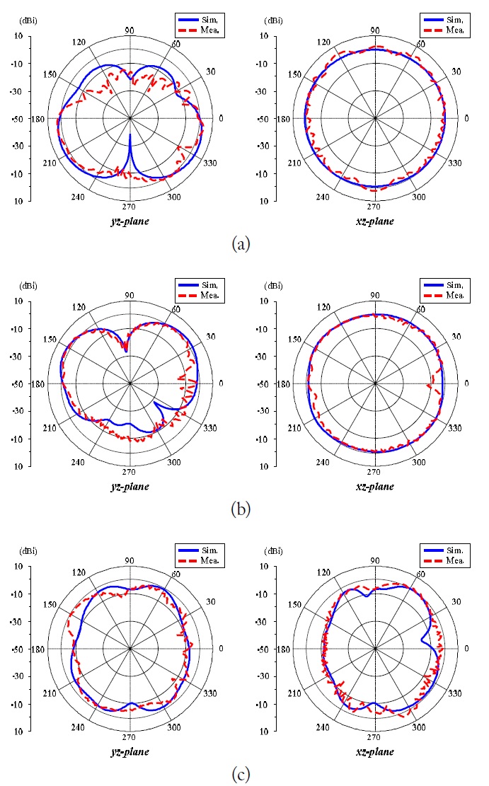 Comparison between the high-frequency structure simulator (HFSS)-predicted and measured radiation patterns Eplane (left) and H-plane (right) for the multiband-notched ultra-wideband antenna: (a) 4.5 GHz, (b) 7.0 GHz, and (c) 9.5 GHz.