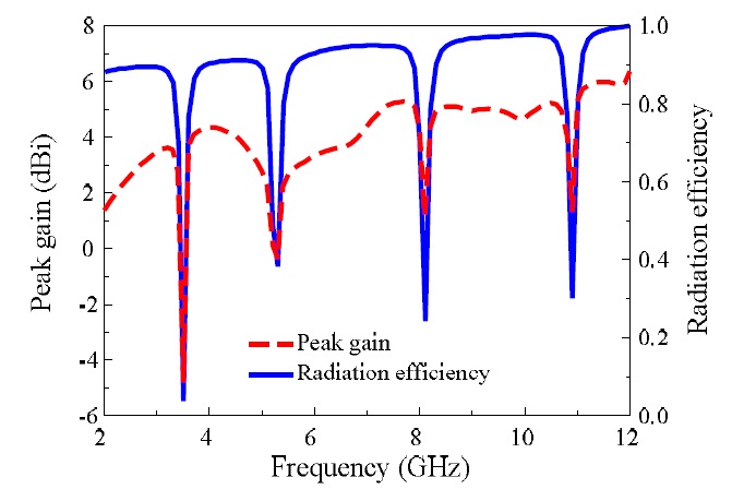 High-frequency structure simulator (HFSS)-predicted peak gain and radiation efficiency of the multiband-notched ultrawideband antenna.