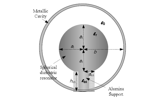 A spherical dielectric resonator with alumina support in a metallic enclosure.