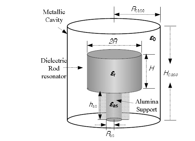 Dielectric rod located inside the metallic cavity.