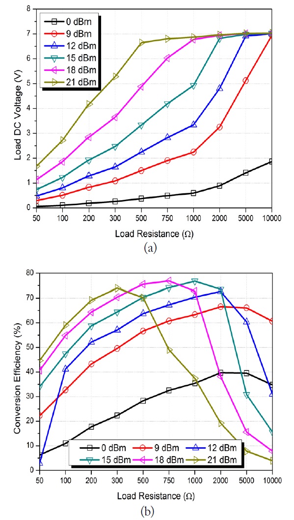 Simulated maximum output DC voltage (a) and convertsion efficiency (b) of Greinacher voltage doubler versus load resistance using ideal circuit components.