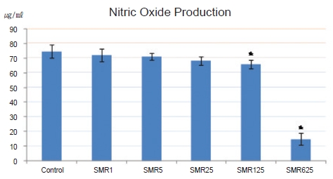 Effect of the concentration of Salviae Miltiorrhizae Radix
hot aqueous extract on the NO production of the RAW 264.7 macrophage.
Control: 10-㎍/mL LPS-treated group, SMR 1: group treated
with 10-㎍/mL LPS and 1-㎍/mL Salviae Miltiorrhizae Radix hot
aqueous extract, SMR 5: group treated with 10-㎍/mL LPS and 5-㎍/
mL Salviae Miltiorrhizae Radix hot aqueous extract , SMR 25: group
treated with 10-㎍/mL LPS and 25-㎍/mL Salviae Miltiorrhizae Radix
hot aqueous extract, SMR 125: group treated with 10-㎍/mL LPS
and 125-㎍/mL Salviae Miltiorrhizae Radix hot aqueous extract, SMR
625: group treated with10-㎍/mL LPS and 625-㎍/mL Salviae Miltiorrhizae
Radix hot aqueous extract. Values are presented as means
± SDs.* Statistically significant difference from the Control group, as
determined by the student’s t-test as P < 0.05.