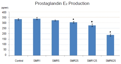 Effect of the concentration of Salviae Miltiorrhizae Radix
hot aqueous extract on the PGE2 production of the RAW 264.7 macrophage.
Control: 10-㎍/mL LPS-treated group, SMR 1: group treated
with 10-㎍/mL LPS and 1-㎍/mL Salviae Miltiorrhizae Radix hot
aqueous extract, SMR 5: group treated with 10-㎍/mL LPS and 5-㎍/
mL Salviae Miltiorrhizae Radix hot aqueous extract , SMR 25: group
treated with 10-㎍/mL LPS and 25-㎍/mL Salviae Miltiorrhizae Radix
hot aqueous extract, SMR 125: group treated with 10-㎍/mL LPS
and 125-㎍/mL Salviae Miltiorrhizae Radix hot aqueous extract, SMR
625: group treated with10-㎍/mL LPS and 625-㎍/mL Salviae Miltiorrhizae
Radix hot aqueous extract. Values are presented as means
± SDs. * Statistically significant difference from the control group, as
determined by using the student’s t-test as P < 0.05.
