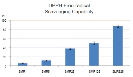 Effect of the concentration of Salviae Miltiorrhizae Radix hot
aqueous extract on the DPPH free-radical scavenging capability of the
RAW 264.7 macrophage. SMR 1: group treated with 1-㎍/mL Salviae
Miltiorrhizae Radix hot aqueous extract, SMR 5: group treated with
5-㎍/mL Salviae Miltiorrhizae Radix hot aqueous extract, SMR 25:
group treated with 25-㎍/mL Salviae Miltiorrhizae Radix hot aqueous
extract, SMR 125: group treated with 125-㎍/mL Salviae Miltiorrhizae
Radix hot aqueous extract, SMR 625: group treated with 625-㎍/mL
Salviae Miltiorrhizae Radix hot aqueous extract. Values are presented
as means ± SDs.