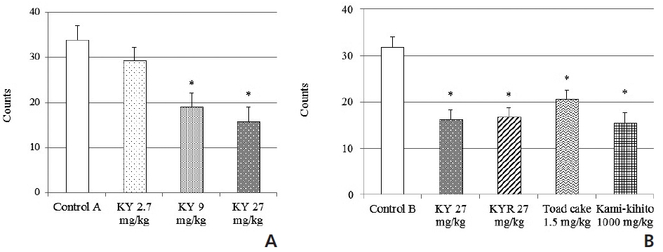 Effects of KY, KYR, toad cake and Kami-kihito on writhing response due to 0.7% acetic acid in mice. The data are expressed as the mean ± SE of 5 animals (n = 4 for KY at 2.7 mg/kg) in panel A and 7 animals (n = 9 in the control) in panel B. ** P < 0.01 compared with the control group by using Dunnett’s test.