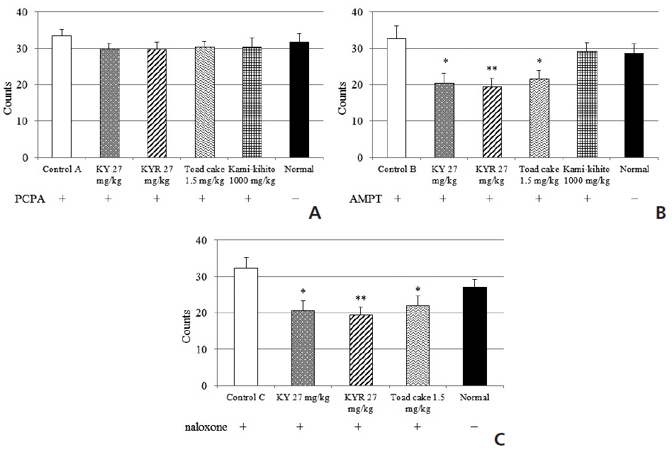 Effects of KY, KYR, toad cake and Kami-kihito on writhing response due to 0.7% acetic acid in mice co-treated with PCPA, AMPT or naloxone hydrochloride (naloxone). The data are expressed as the mean ± SE of 7 animals (n = 8 in control) in panel A, 5 animals (n = 4 in normal) in panel B and 5 animals in panel C. * P < 0.05 and ** P < 0.01 compared with the control group by using Dunnett’s test.
