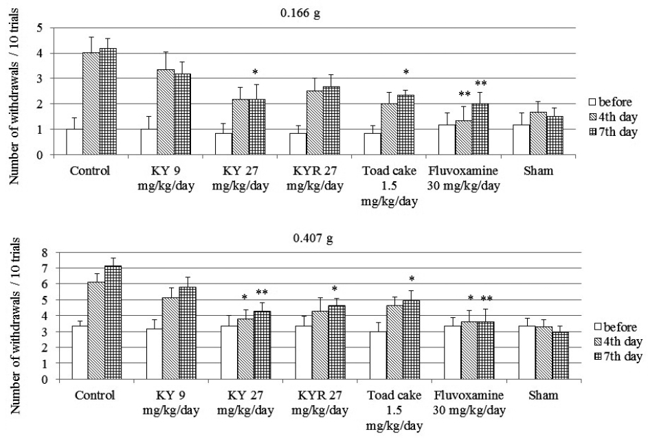 Effects of KY, KYR, toad cake and fluvoxamine maleate (fluvoxamine) on tactile allodynia in Seltzer-model mice. The data are expressed as the mean ± SE of 6 animals. * P < 0.05 and ** P < 0.01 compared with the control group by using Dunnett’s test.