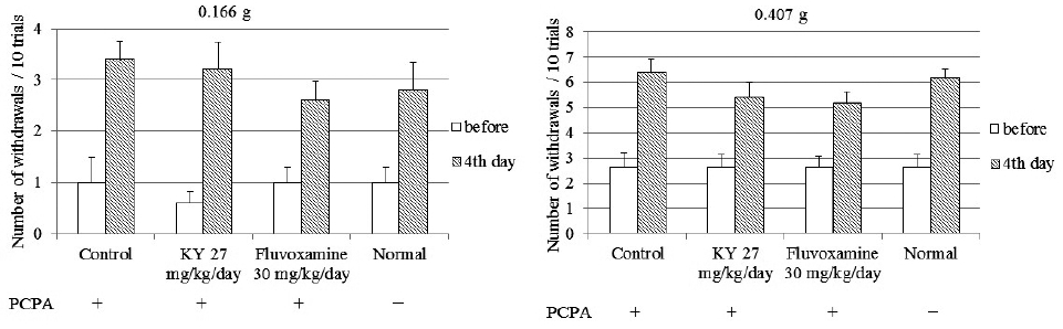 Effects of KY and fluvoxamine maleate (fluvoxamine) on tactile allodynia in Seltzer-model mice co-treated with PCPA. The data are
expressed as the mean ± SE of 5 animals.
