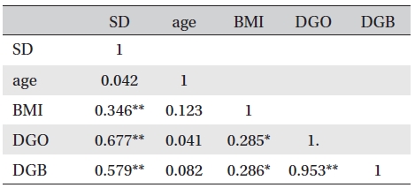 Associations of safety depth with age and anthropometric
variables by using correlation analyses