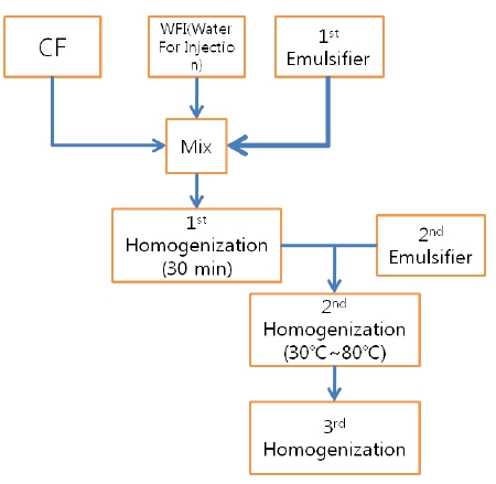 Flow diagram showing the manufacturing process of WCF
pharmacopuncture.