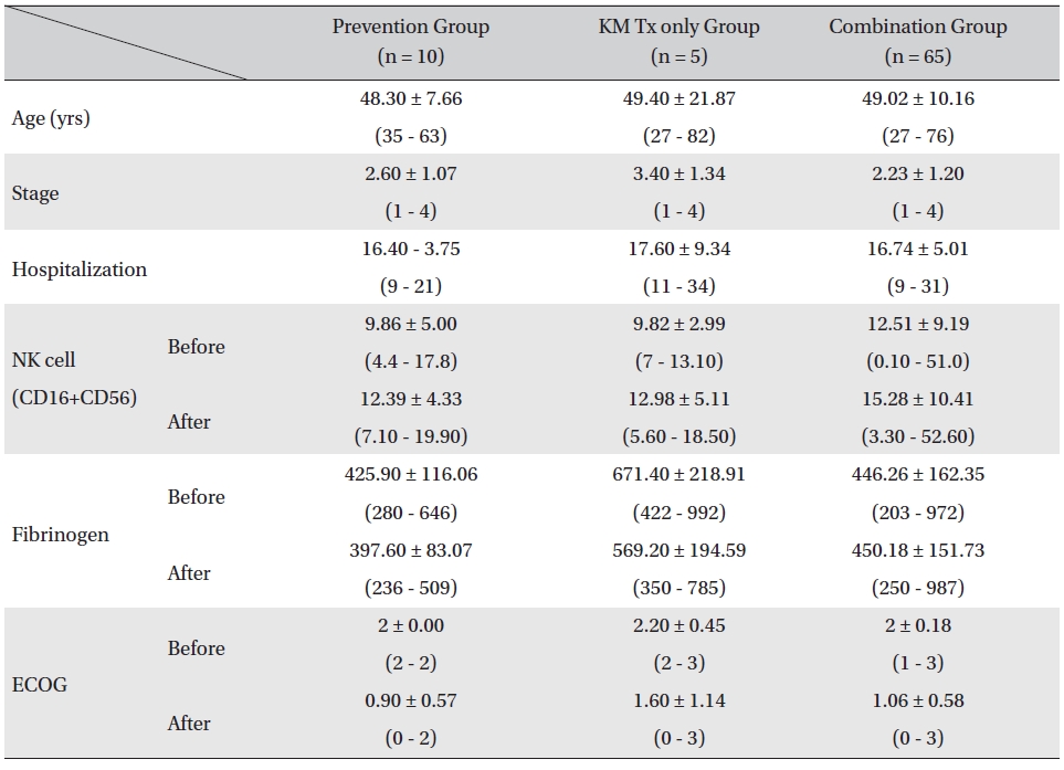 Comparison of patient characteristics, lab values, and ECOG between assessment groups