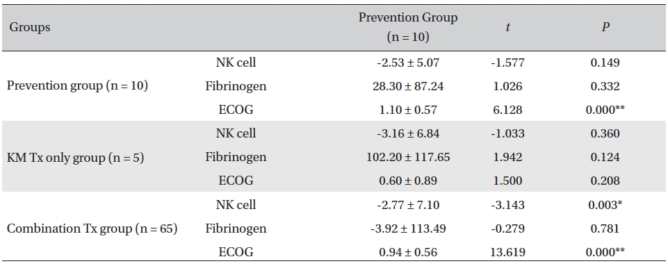 Comparison of NK cell count, fibrinogen, and ECOG changes between groups