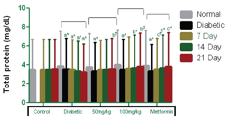 Influence of PEME of W.volubilis on serum total protein
level in hyperglycemic and non-hyperglycemic rats. Values are expressed
as mean ± SD, (n=6). a normal group versus diabetic group;
b diabetic group versus treated groups. cdiabetic group versus metformin
treated groups. *P < 0.001; †P < 0.05; ‡P < 0.01.