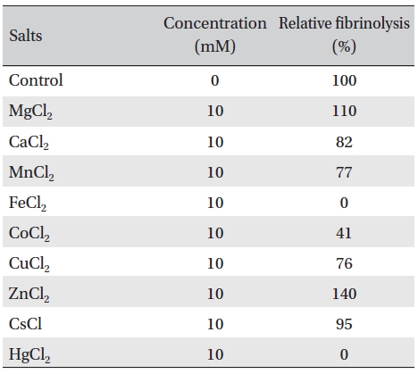 Effects of metal salts on the fibrinolytic activity of FE-
32kDa from G. b. siniticus venom.