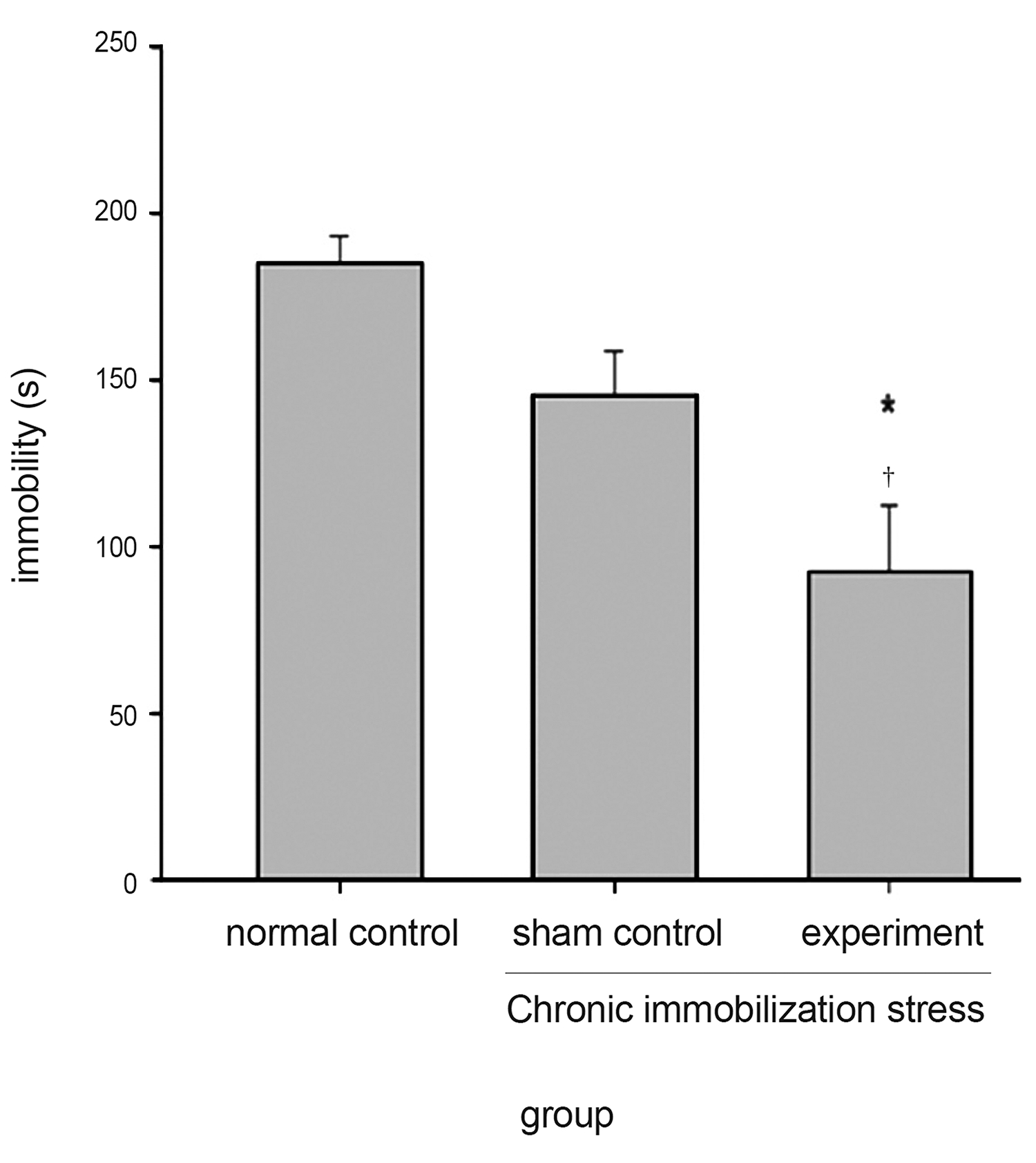 Antidepressant-like effects of Sumsu pharmacopuncture after
2 weeks of chronic immobilization stress in the forced swimming
test. The animals were divided into three groups of eight animals
each; *P < 0.05 vs. sham control, †P < 0.01 vs. normal control group.