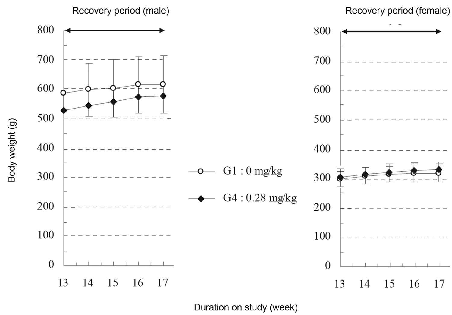 The high-dosage group showed no significant changes in body weight compared to the control group during the 4-week recovery period. The high-dosage group showed no significant change in body weight compared to the control group during the 4-week recovery period.
