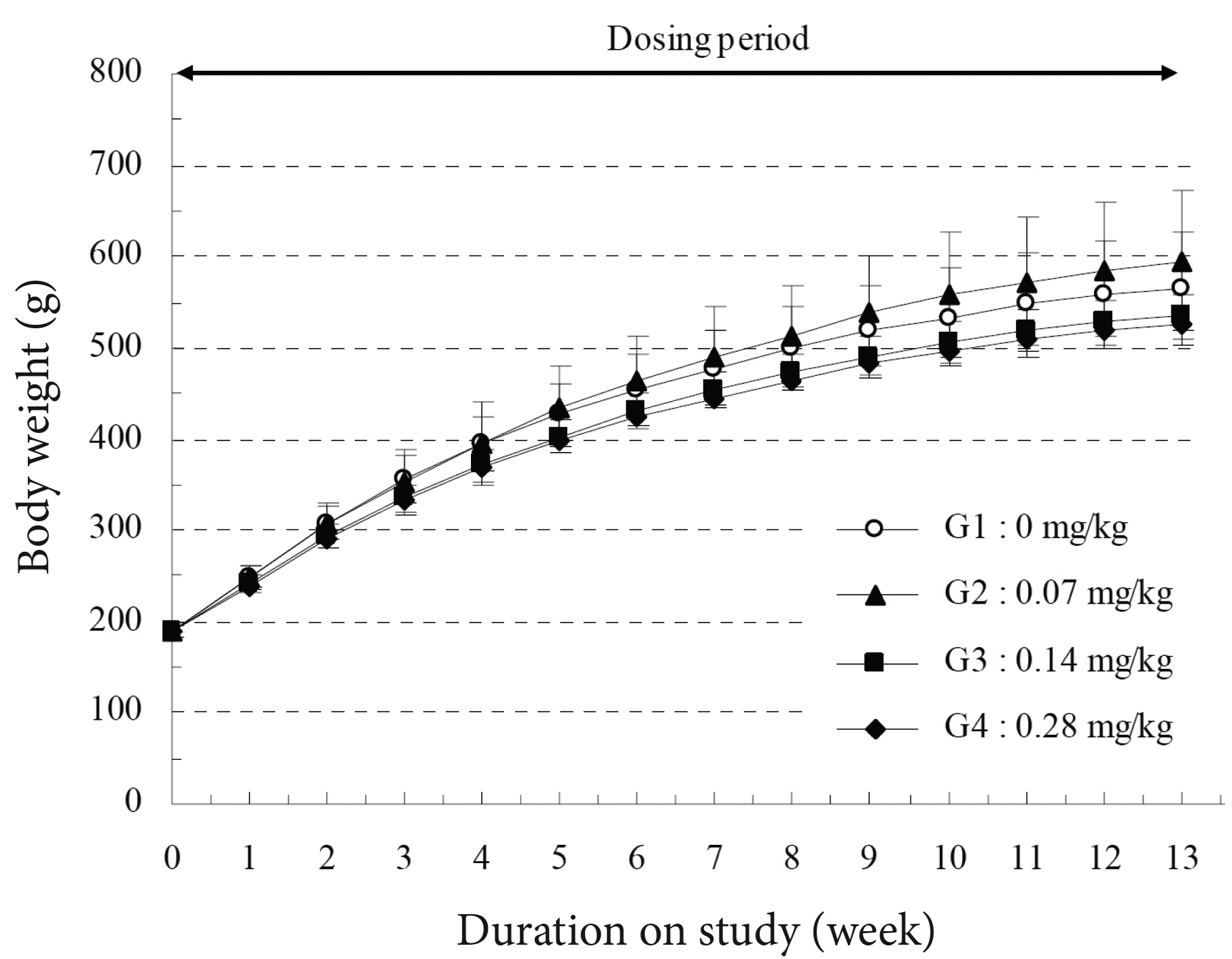 Body weights of the male SD rats during 13-week, repeated intramuscular dose, toxicity study. The high-dosage (0.28 mg/kg) male
group showed a significant decrease in body weight during 2 to 4 weeks of treatment period (Dunnett’s t-test, P < 0.05).
