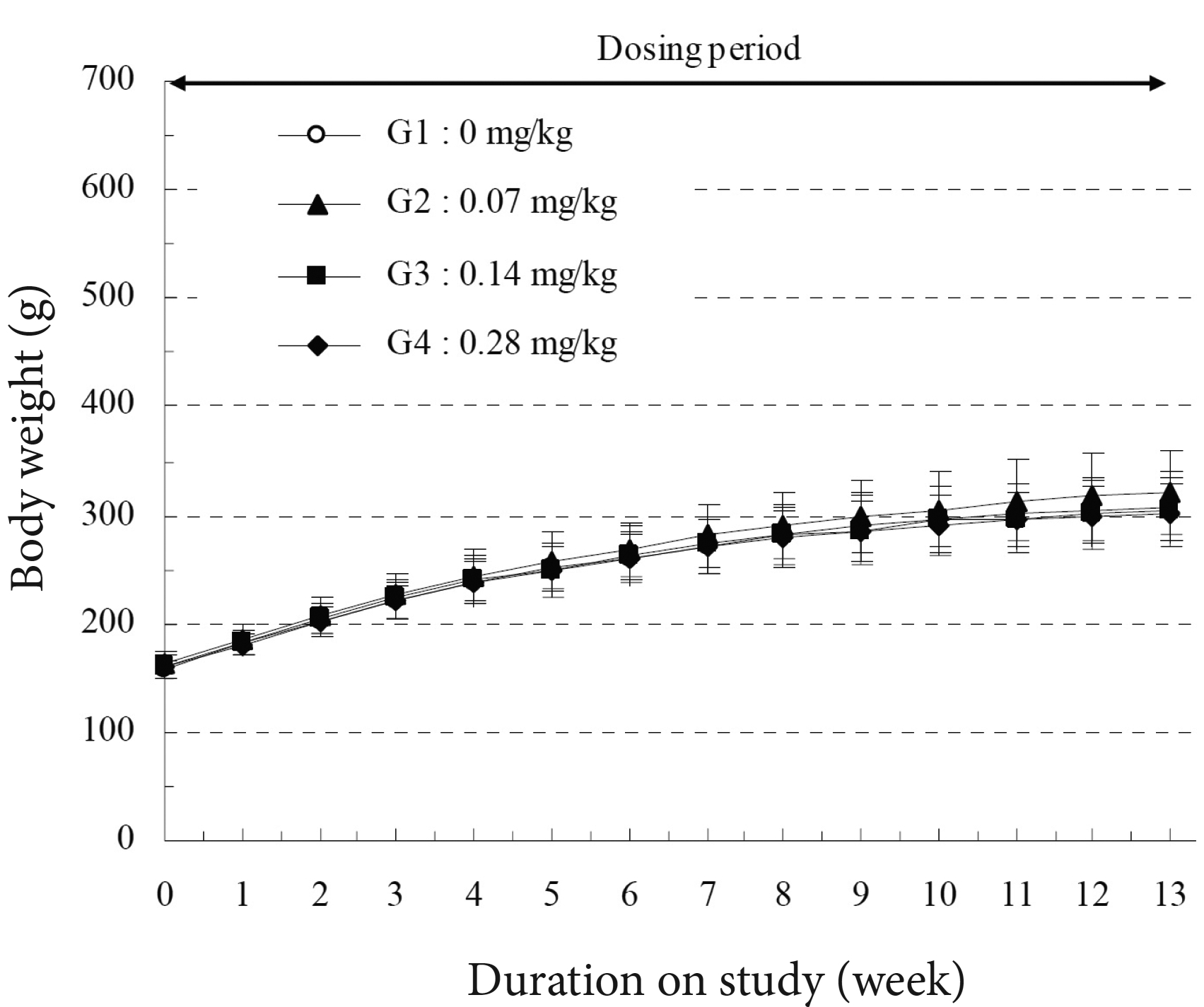 Body weights of the female SD rats during 13-week, repeated intramuscular dose, toxicity study. The female groups show no significant
changes in weight (Dunnett’s t-test, P > 0.05)