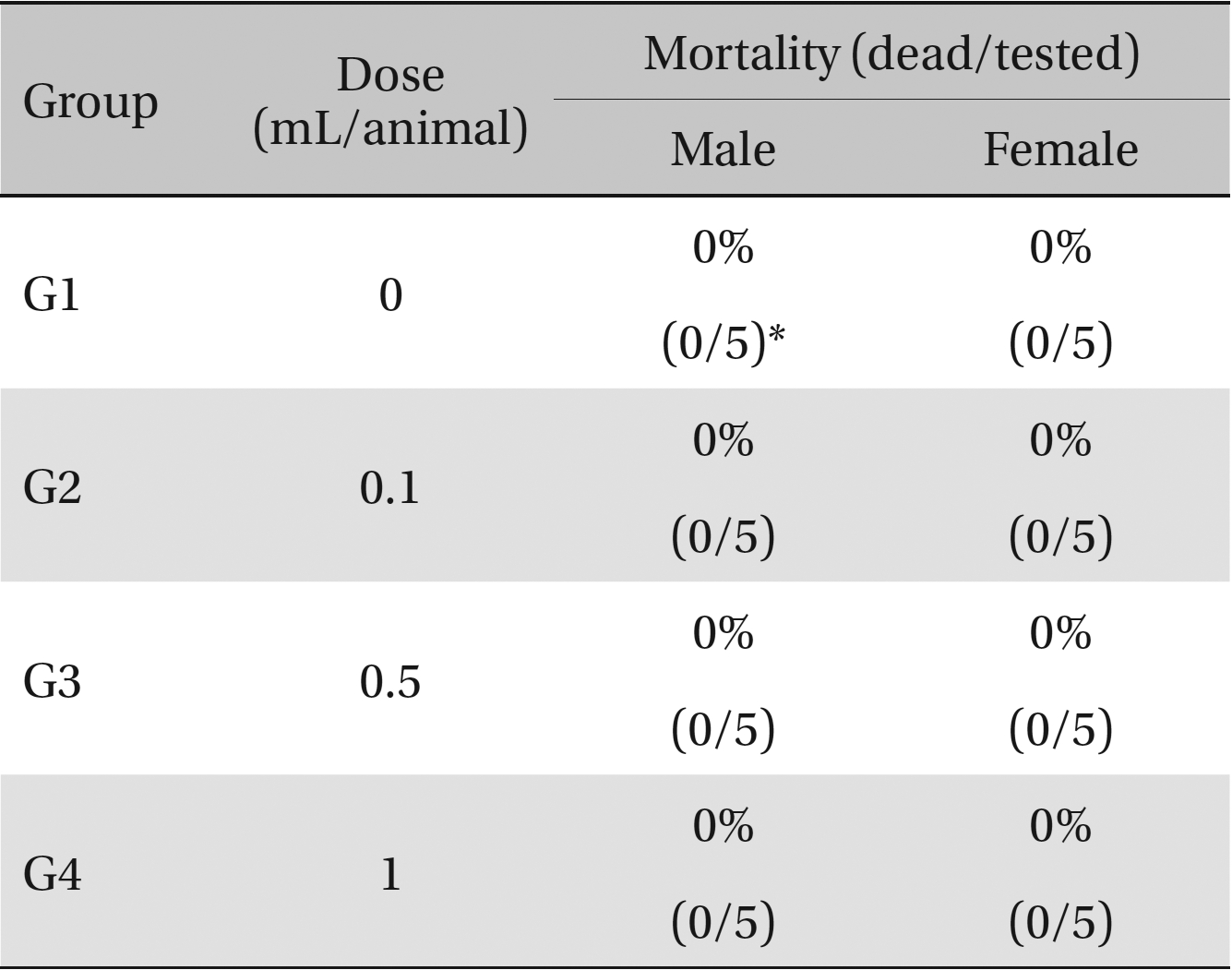 Mortalities. A single intravenous injection dose of SMS at
the each groups including 1.0 mL/animal group caused no mortalities.